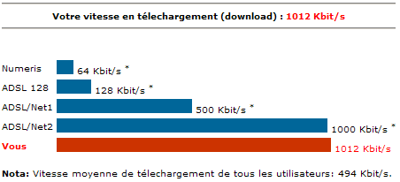 Passage en ADSL 1024 effectué