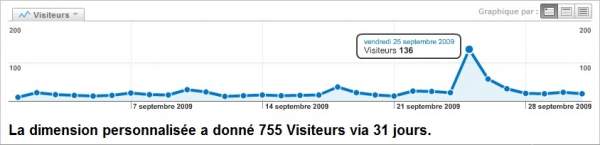 Pic de 136 visiteurs pour le post 'Les réseaux sociaux et la vacuité du buzz'